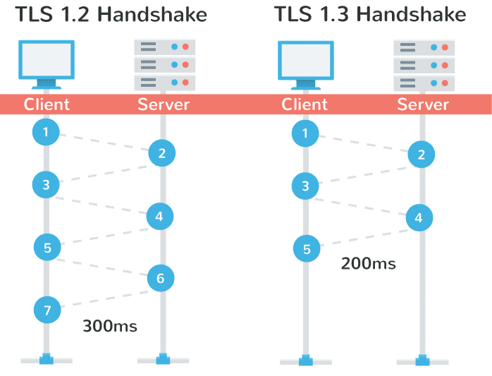 TLS 1.3 handshake performance tls 1.3 Handshake Performance