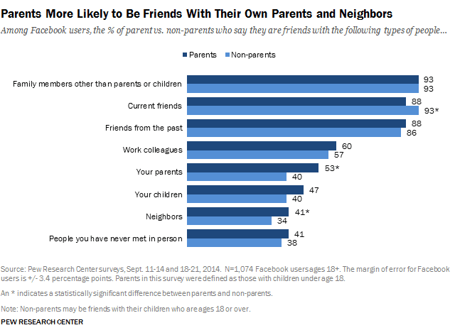 Facebook friends with parents Facebook friends with parents